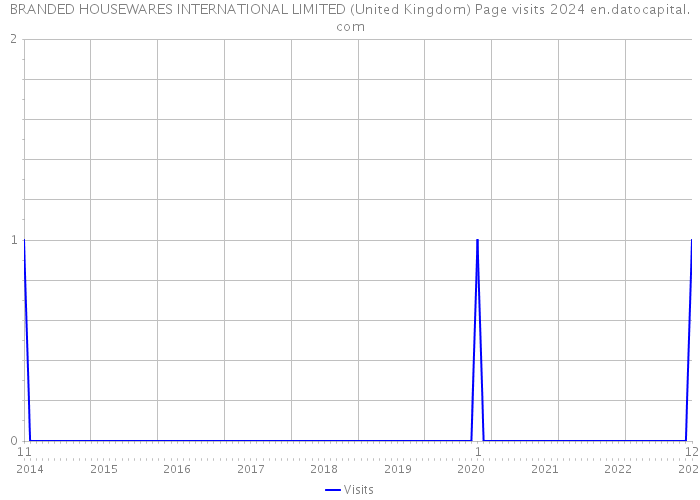 BRANDED HOUSEWARES INTERNATIONAL LIMITED (United Kingdom) Page visits 2024 