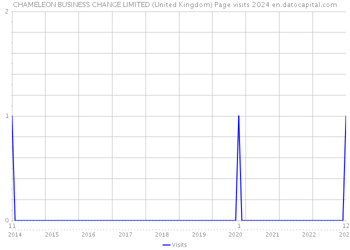 CHAMELEON BUSINESS CHANGE LIMITED (United Kingdom) Page visits 2024 