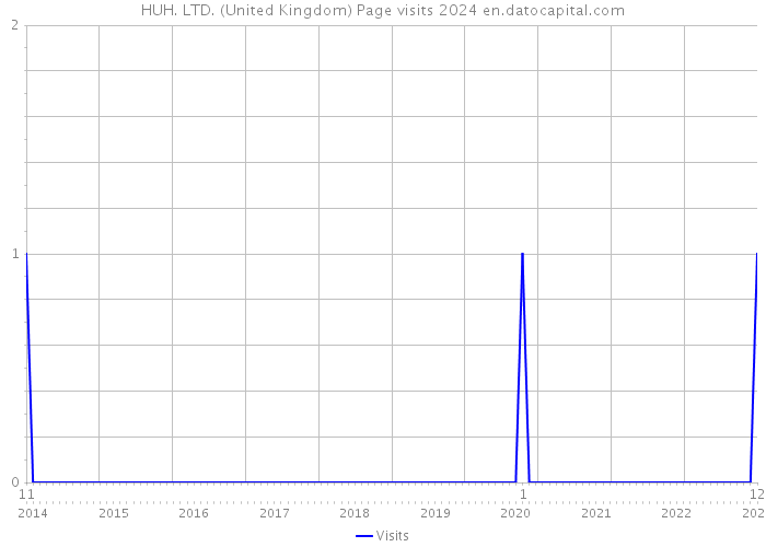 HUH. LTD. (United Kingdom) Page visits 2024 