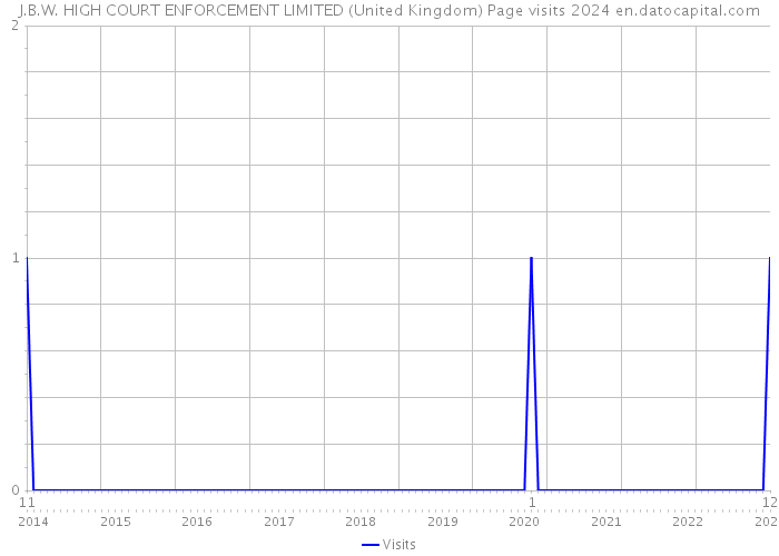 J.B.W. HIGH COURT ENFORCEMENT LIMITED (United Kingdom) Page visits 2024 