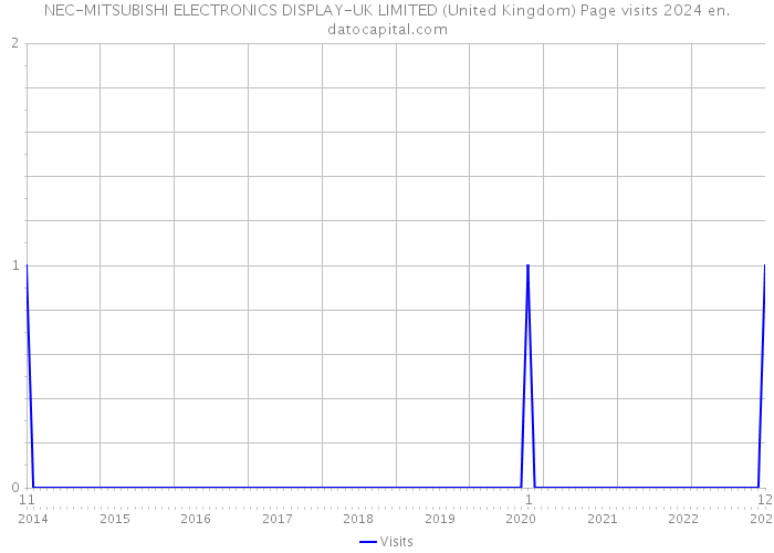 NEC-MITSUBISHI ELECTRONICS DISPLAY-UK LIMITED (United Kingdom) Page visits 2024 