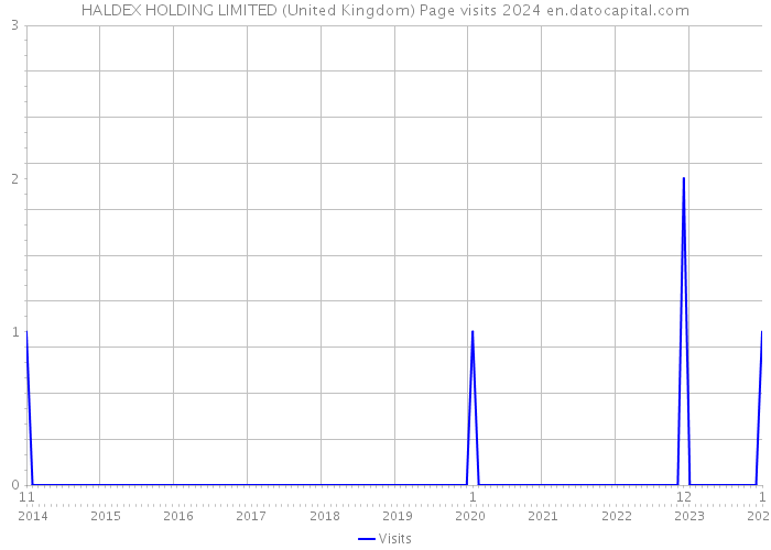 HALDEX HOLDING LIMITED (United Kingdom) Page visits 2024 