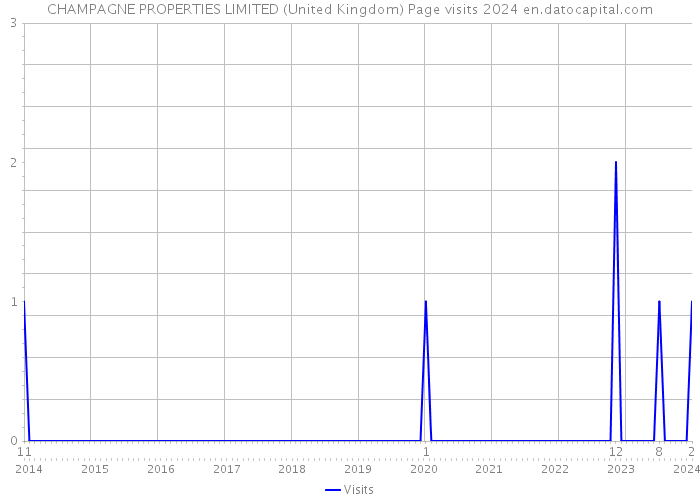 CHAMPAGNE PROPERTIES LIMITED (United Kingdom) Page visits 2024 