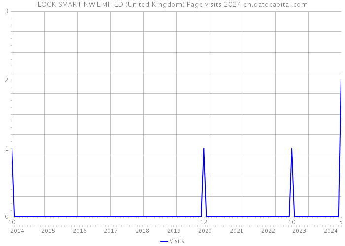 LOCK SMART NW LIMITED (United Kingdom) Page visits 2024 