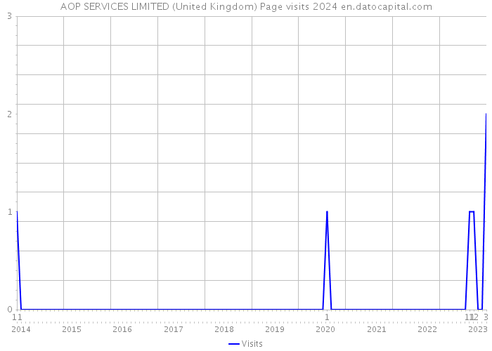 AOP SERVICES LIMITED (United Kingdom) Page visits 2024 