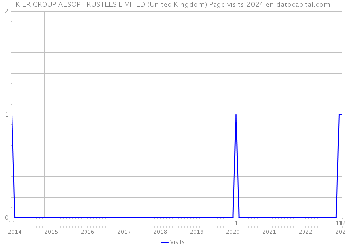 KIER GROUP AESOP TRUSTEES LIMITED (United Kingdom) Page visits 2024 