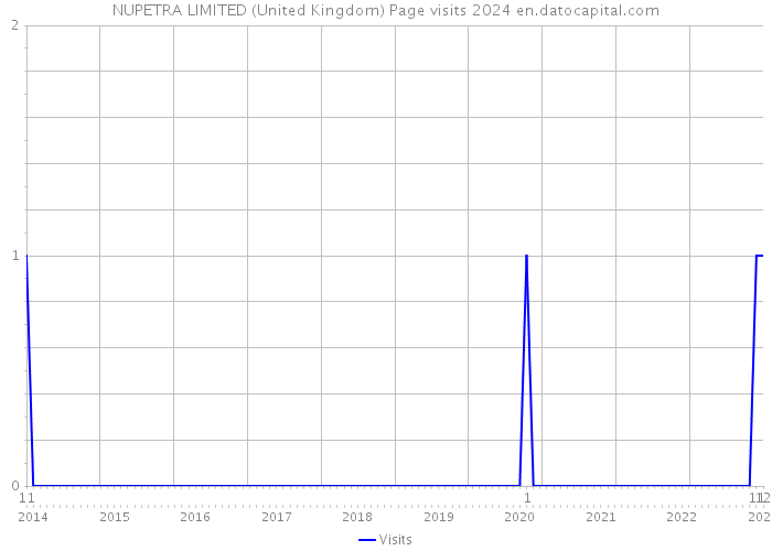 NUPETRA LIMITED (United Kingdom) Page visits 2024 