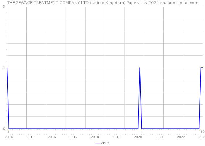 THE SEWAGE TREATMENT COMPANY LTD (United Kingdom) Page visits 2024 