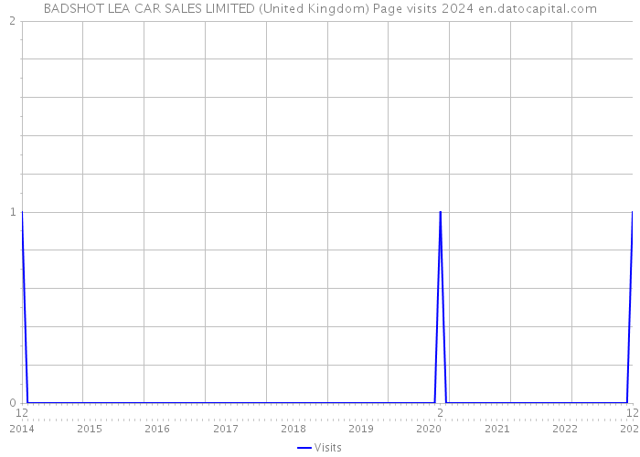 BADSHOT LEA CAR SALES LIMITED (United Kingdom) Page visits 2024 