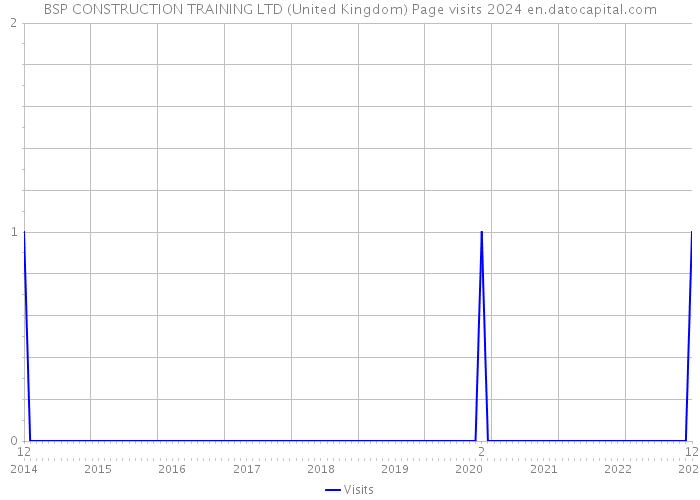 BSP CONSTRUCTION TRAINING LTD (United Kingdom) Page visits 2024 