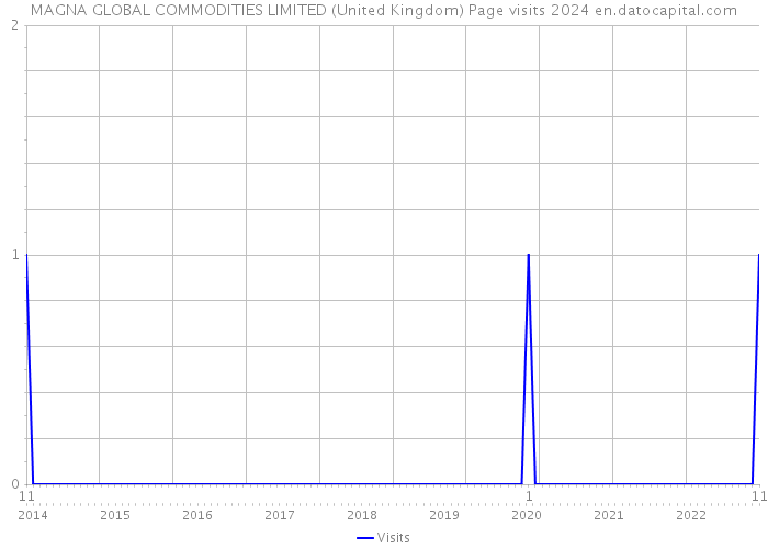 MAGNA GLOBAL COMMODITIES LIMITED (United Kingdom) Page visits 2024 