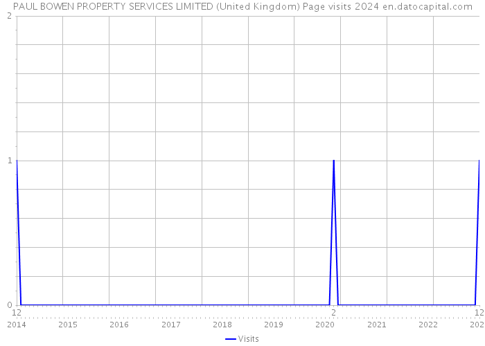 PAUL BOWEN PROPERTY SERVICES LIMITED (United Kingdom) Page visits 2024 