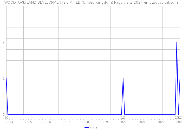 WOODFORD LAND DEVELOPMENTS LIMITED (United Kingdom) Page visits 2024 