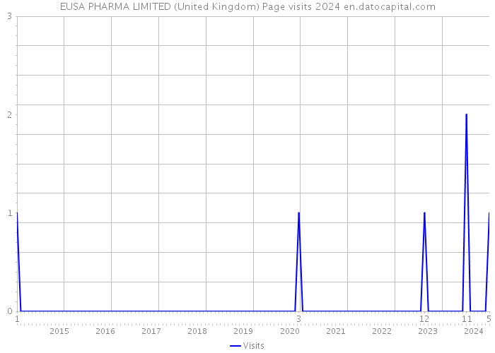 EUSA PHARMA LIMITED (United Kingdom) Page visits 2024 