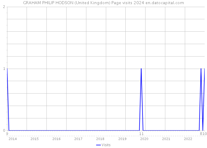 GRAHAM PHILIP HODSON (United Kingdom) Page visits 2024 
