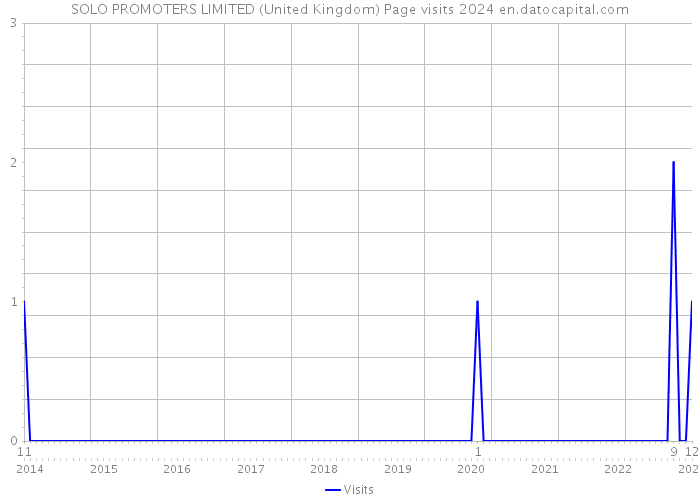 SOLO PROMOTERS LIMITED (United Kingdom) Page visits 2024 