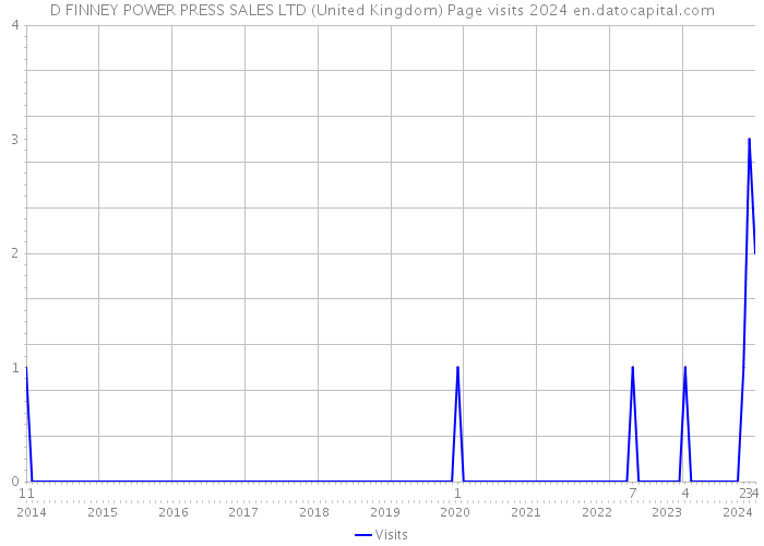 D FINNEY POWER PRESS SALES LTD (United Kingdom) Page visits 2024 