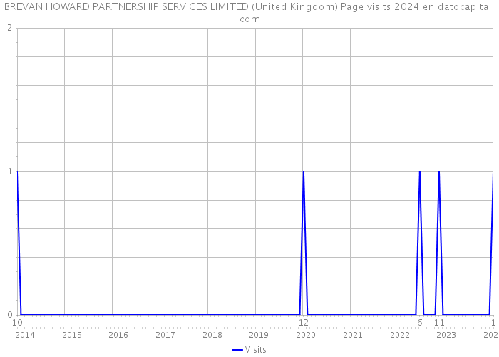 BREVAN HOWARD PARTNERSHIP SERVICES LIMITED (United Kingdom) Page visits 2024 