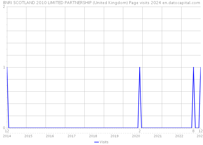 BNRI SCOTLAND 2010 LIMITED PARTNERSHIP (United Kingdom) Page visits 2024 