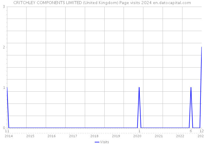 CRITCHLEY COMPONENTS LIMITED (United Kingdom) Page visits 2024 