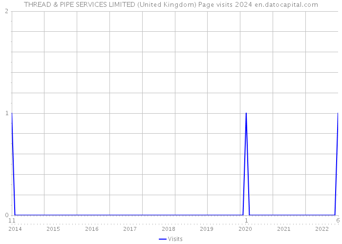 THREAD & PIPE SERVICES LIMITED (United Kingdom) Page visits 2024 