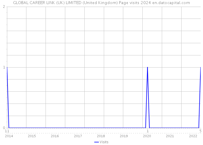 GLOBAL CAREER LINK (UK) LIMITED (United Kingdom) Page visits 2024 