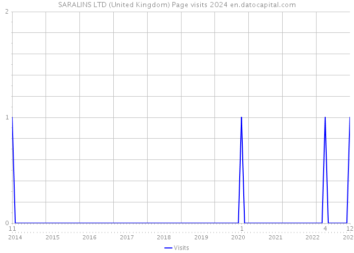 SARALINS LTD (United Kingdom) Page visits 2024 