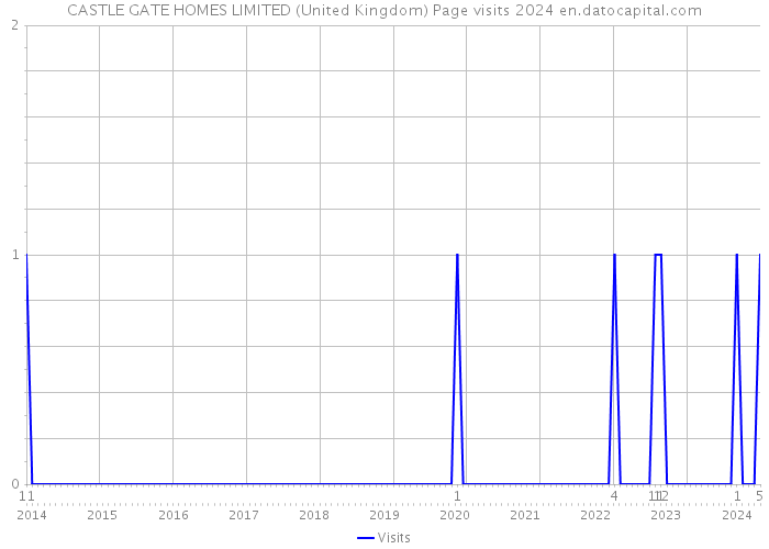 CASTLE GATE HOMES LIMITED (United Kingdom) Page visits 2024 
