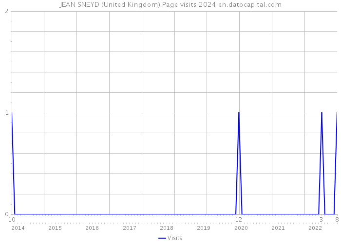 JEAN SNEYD (United Kingdom) Page visits 2024 