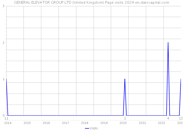 GENERAL ELEVATOR GROUP LTD (United Kingdom) Page visits 2024 