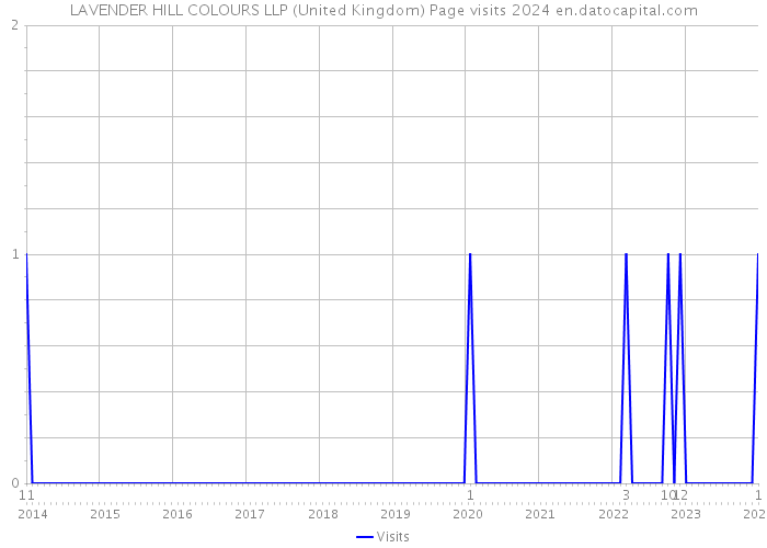 LAVENDER HILL COLOURS LLP (United Kingdom) Page visits 2024 