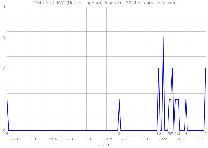 DAVID ANDREWS (United Kingdom) Page visits 2024 