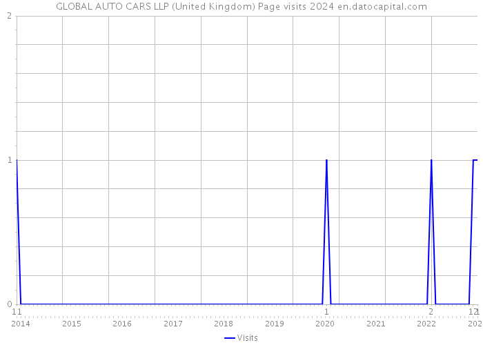 GLOBAL AUTO CARS LLP (United Kingdom) Page visits 2024 