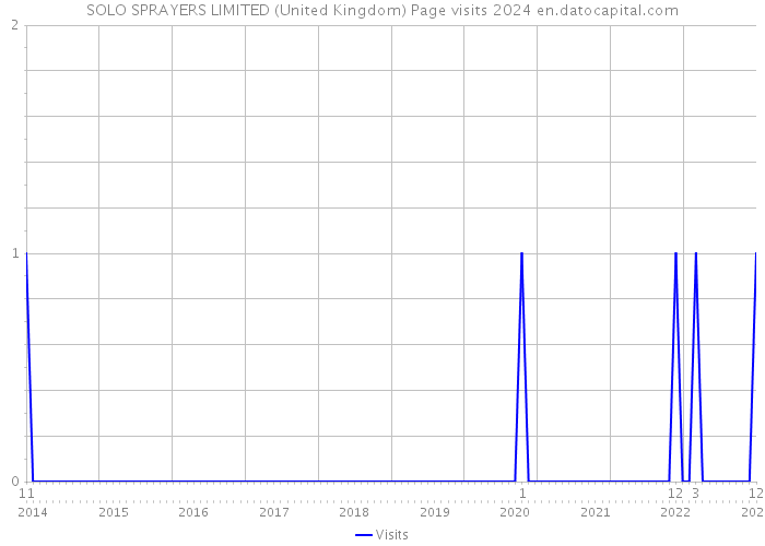 SOLO SPRAYERS LIMITED (United Kingdom) Page visits 2024 