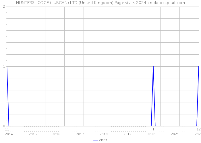 HUNTERS LODGE (LURGAN) LTD (United Kingdom) Page visits 2024 