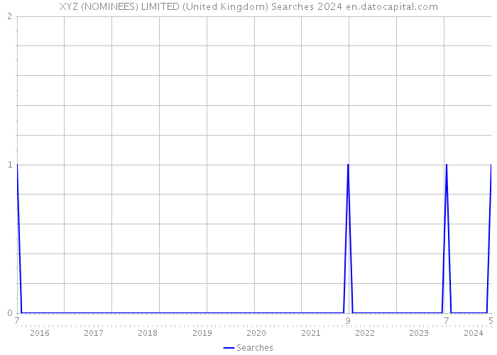 XYZ (NOMINEES) LIMITED (United Kingdom) Searches 2024 