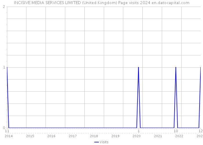 INCISIVE MEDIA SERVICES LIMITED (United Kingdom) Page visits 2024 