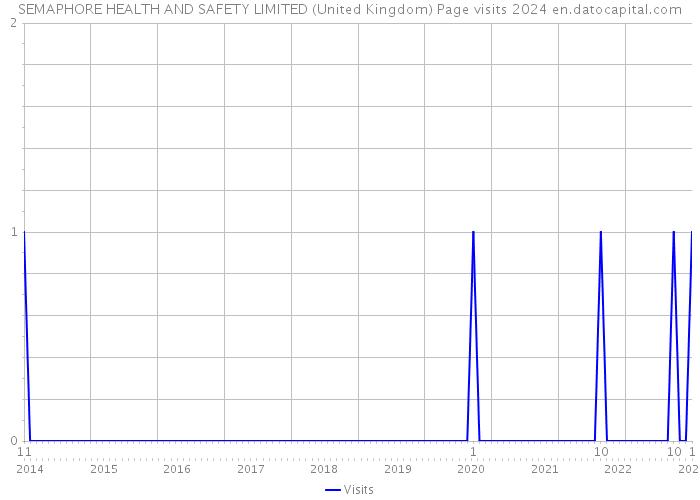SEMAPHORE HEALTH AND SAFETY LIMITED (United Kingdom) Page visits 2024 