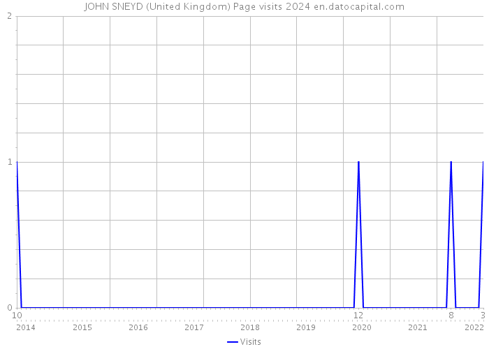 JOHN SNEYD (United Kingdom) Page visits 2024 
