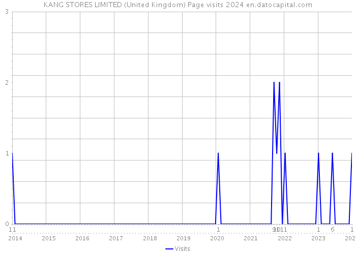 KANG STORES LIMITED (United Kingdom) Page visits 2024 