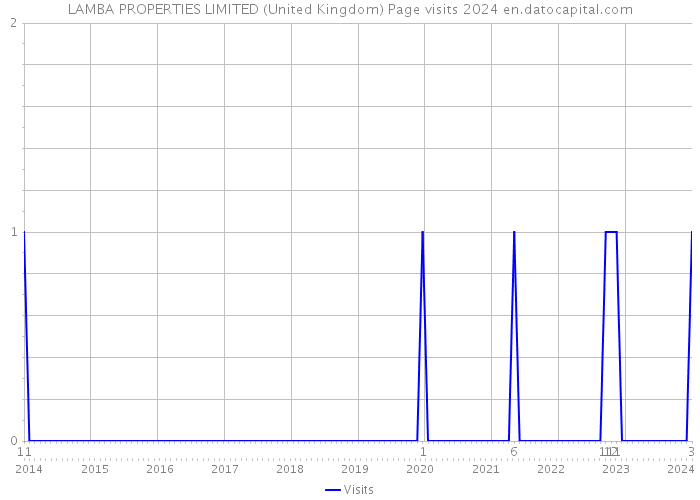 LAMBA PROPERTIES LIMITED (United Kingdom) Page visits 2024 