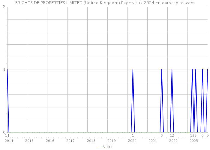 BRIGHTSIDE PROPERTIES LIMITED (United Kingdom) Page visits 2024 