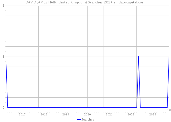 DAVID JAMES HAIR (United Kingdom) Searches 2024 