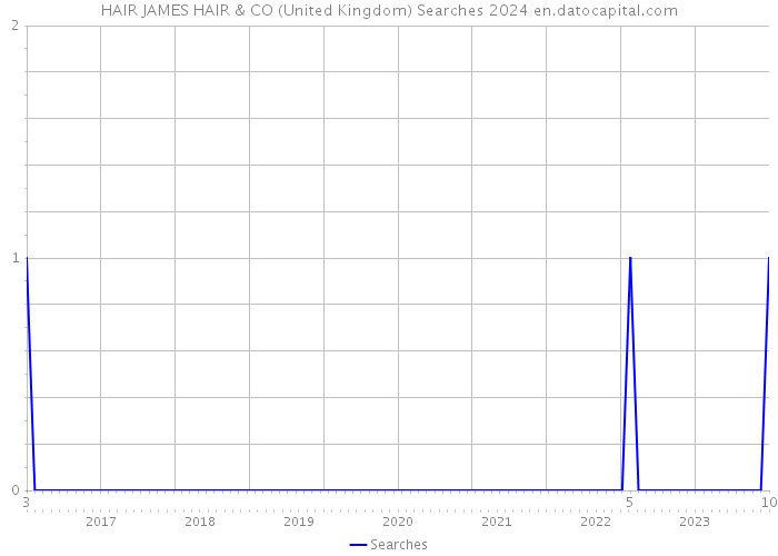 HAIR JAMES HAIR & CO (United Kingdom) Searches 2024 