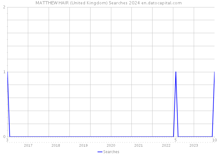 MATTHEW HAIR (United Kingdom) Searches 2024 