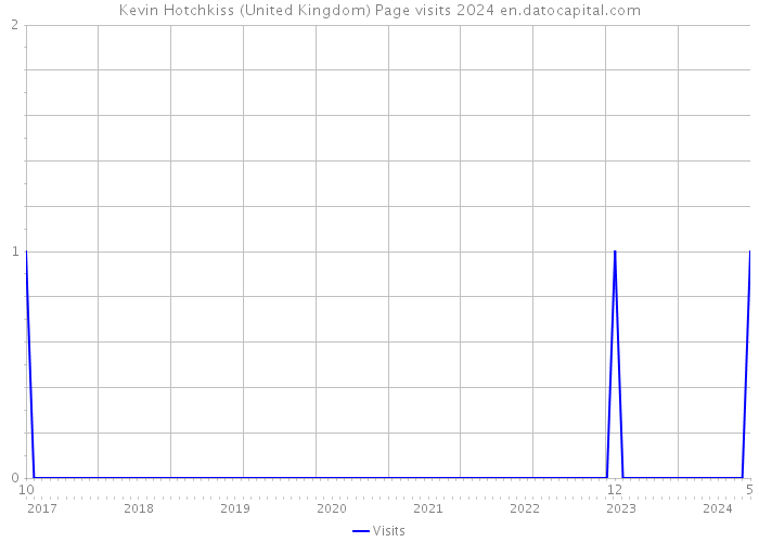 Kevin Hotchkiss (United Kingdom) Page visits 2024 