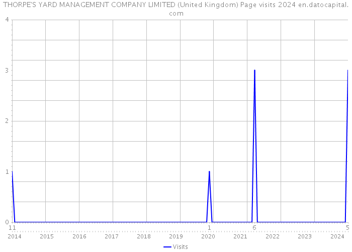 THORPE'S YARD MANAGEMENT COMPANY LIMITED (United Kingdom) Page visits 2024 