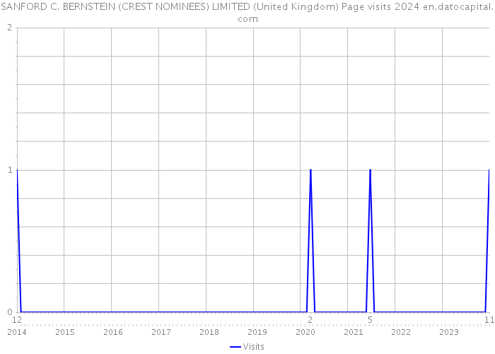 SANFORD C. BERNSTEIN (CREST NOMINEES) LIMITED (United Kingdom) Page visits 2024 