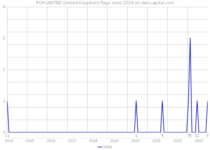 PCH LIMITED (United Kingdom) Page visits 2024 