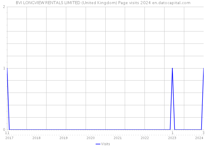 BVI LONGVIEW RENTALS LIMITED (United Kingdom) Page visits 2024 